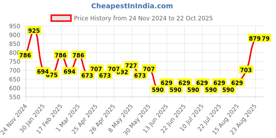 ajio.com sugercandy Women Crochet Beanie sugercandy Price History Graph from 24 Nov 2024 to 21 Oct 2025