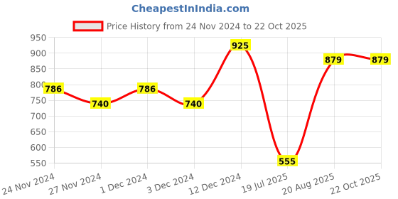 ajio.com sugercandy Women Crochet Beanie sugercandy Price History Graph from 24 Nov 2024 to 21 Oct 2025