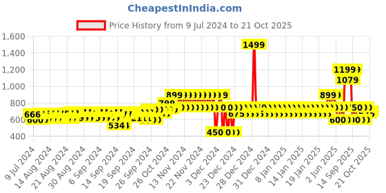 ajio.com gap Women Crochet Bucket Hat gap Price History Graph from 9 Jul 2024 to 21 Oct 2025