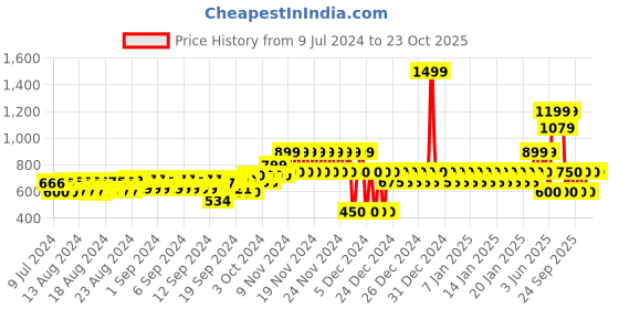 ajio.com gap Women Crochet Bucket Hat gap Price History Graph from 9 Jul 2024 to 23 Oct 2025
