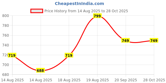 ajio.com max Women Crochet Knit Flats max Price History Graph from 14 Aug 2025 to 28 Oct 2025