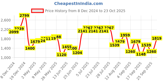 ajio.com only Women Crochet-Knit Round-Neck Pullover only Price History Graph from 8 Dec 2024 to 23 Oct 2025
