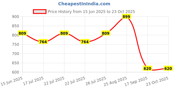 ajio.com max Women Crochet Knit Shorts max Price History Graph from 15 Jun 2025 to 22 Oct 2025