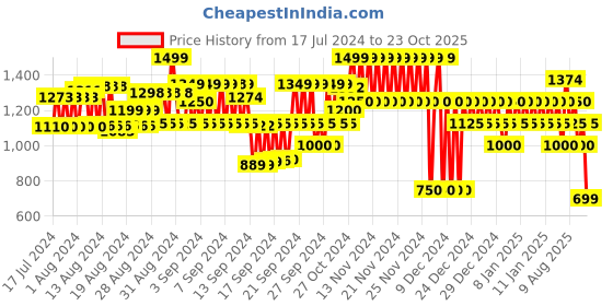 ajio.com gap Women Crochet-Knit Square-Neck Tank Top gap Price History Graph from 17 Jul 2024 to 23 Oct 2025