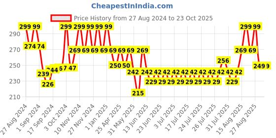 ajio.com max Women Crochet Panel Notched Neck Top max Price History Graph from 27 Aug 2024 to 23 Oct 2025