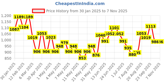 ajio.com soch Women Crochet Regular Fit Shrug with Welt Pockets soch Price History Graph from 30 Jan 2025 to 3 Nov 2025
