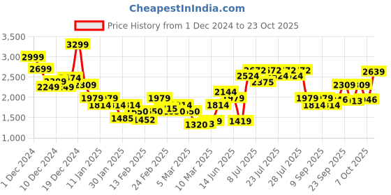 ajio.com only Women Crochet Regular Fit Turtleneck Pullover only Price History Graph from 1 Dec 2024 to 23 Oct 2025