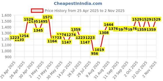 ajio.com outzidr global Women Crochet Relaxed Fit Shrug with Tie-Up outzidr global Price History Graph from 25 Apr 2025 to 25 Oct 2025