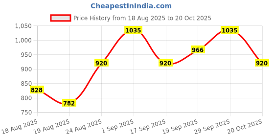 ajio.com madame Women Crochet Relaxed Fit Top madame Price History Graph from 18 Aug 2025 to 20 Oct 2025
