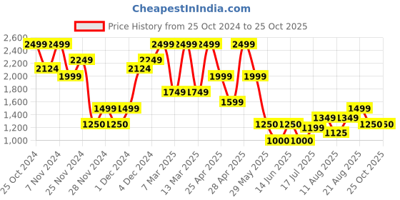 ajio.com gap Women Crochet Slim Fit Pullover gap Price History Graph from 25 Oct 2024 to 24 Oct 2025