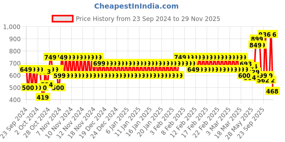 ajio.com hi-attitude Women Croco-Pattern Thong Strap Sandals hi-attitude Price History Graph from 23 Sep 2024 to 29 Nov 2025