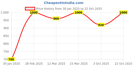 ajio.com maykr Women Crop Jacket maykr Price History Graph from 30 Jan 2025 to 22 Oct 2025
