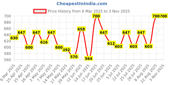 ajio.com trend arrest Women Crop Shrug trend arrest Price History Graph from 6 Mar 2025 to 2 Nov 2025