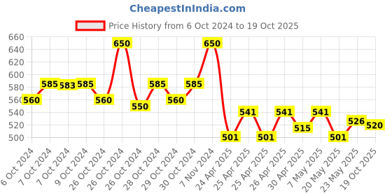 ajio.com studiorasa Women Crop Top studiorasa Price History Graph from 6 Oct 2024 to 19 Oct 2025