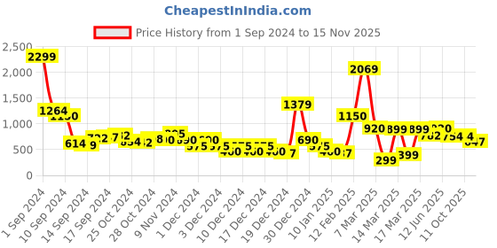 ajio.com sam Women Cropped Flat-Front Trousers sam Price History Graph from 1 Sep 2024 to 15 Nov 2025