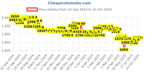 ajio.com asos design Women Cross-Front Waist Denim Dad Shorts asos design Price History Graph from 10 Sep 2024 to 21 Oct 2025