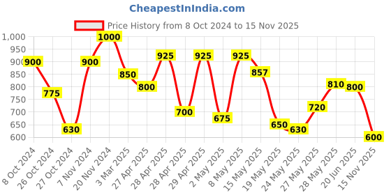 ajio.com mozafia Women Cross Strap Flat Sandals with PU upper mozafia Price History Graph from 8 Oct 2024 to 15 Nov 2025