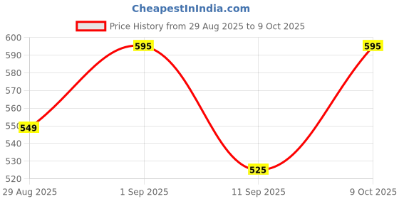 ajio.com snastaa Women Cross-Strap Gladiators  snastaa Price History Graph from 29 Aug 2025 to 9 Oct 2025