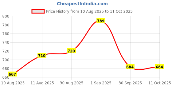ajio.com shoetopia Women Cross-Strap Wedges with Back-Strap shoetopia Price History Graph from 10 Aug 2025 to 10 Oct 2025