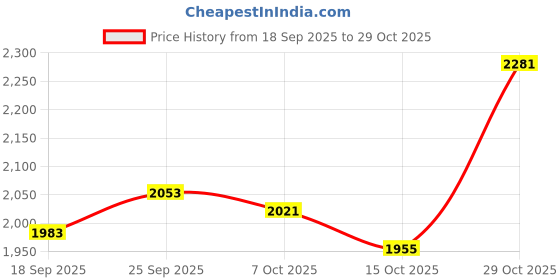 ajio.com under armour Women Crossback Mid Sports Bra under armour Price History Graph from 18 Sep 2025 to 29 Oct 2025