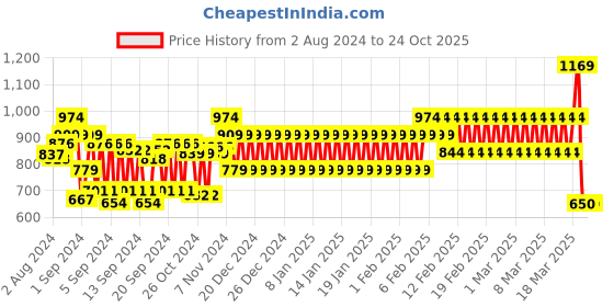 ajio.com hi-attitude Women Crossbody Bag hi-attitude Price History Graph from 2 Aug 2024 to 23 Oct 2025