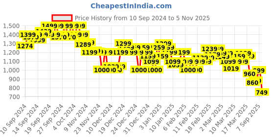 ajio.com asos design Women Crossbody Bag with Adjustable Strap asos design Price History Graph from 10 Sep 2024 to 5 Nov 2025