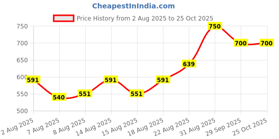 ajio.com cimoni Women Crossbody Bag with Adjustable Strap cimoni Price History Graph from 2 Aug 2025 to 24 Oct 2025
