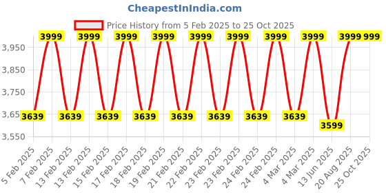 ajio.com u.s. polo assn. Women Crossbody Sling Bag with Adjustable Strap u.s. polo assn. Price History Graph from 5 Feb 2025 to 22 Oct 2025