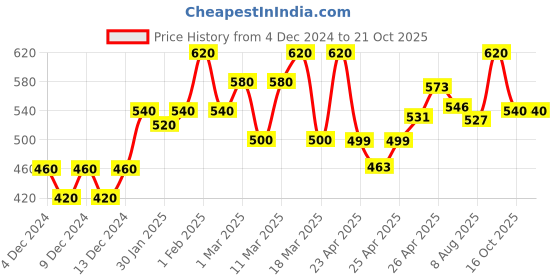 ajio.com leriya fashion Women Crushed Relaxed Fit Palazzos leriya fashion Price History Graph from 4 Dec 2024 to 21 Oct 2025