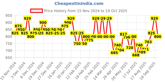 ajio.com sidhidata Women Crushed Saree with Blouse Piece sidhidata Price History Graph from 15 Nov 2024 to 19 Oct 2025