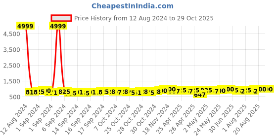 ajio.com carlington Women CT1020 Water-Resistant Analogue Watch with Leather Strap carlington Price History Graph from 12 Aug 2024 to 29 Oct 2025