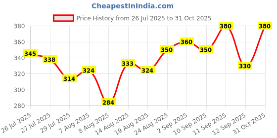 ajio.com leia Women Cuban-Collar Boxy Fit Shirt leia Price History Graph from 26 Jul 2025 to 31 Oct 2025