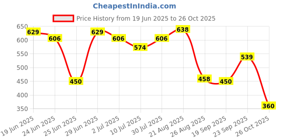ajio.com teamspirit Women Cuffed Cargo Joggers teamspirit Price History Graph from 19 Jun 2025 to 26 Oct 2025