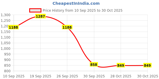 ajio.com bewakoof Women Cuffed Curve Joggers bewakoof Price History Graph from 10 Sep 2025 to 30 Oct 2025