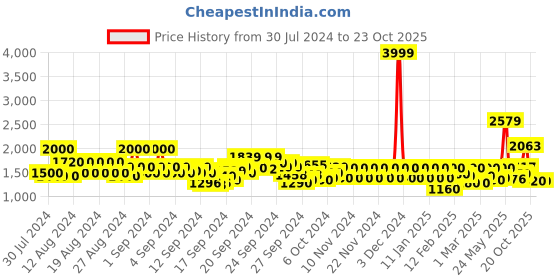 ajio.com only Women Cuffed Joggers only Price History Graph from 30 Jul 2024 to 22 Oct 2025