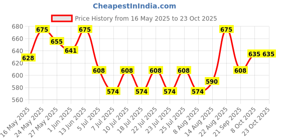ajio.com technosport Women Cuffed Joggers technosport Price History Graph from 16 May 2025 to 23 Oct 2025