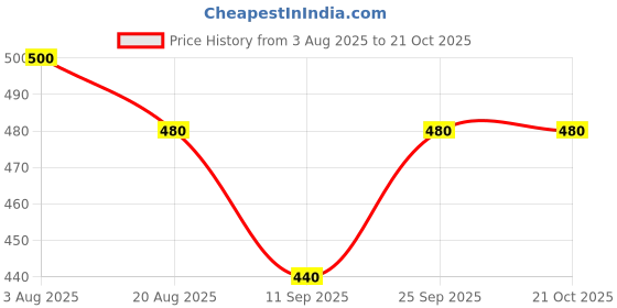 ajio.com tdoc Women Cuffed Joggers tdoc Price History Graph from 3 Aug 2025 to 20 Oct 2025