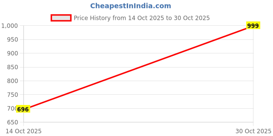 ajio.com bewakoof Women Cuffed Joggers bewakoof Price History Graph from 14 Oct 2025 to 30 Oct 2025