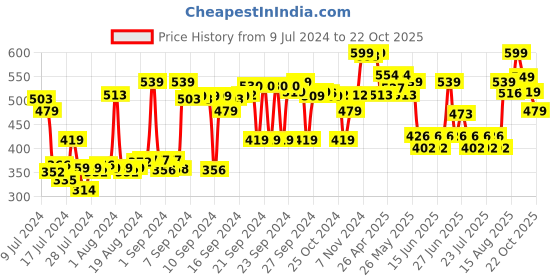 ajio.com max Women Cuffed Joggers with Drawstring max Price History Graph from 9 Jul 2024 to 22 Oct 2025