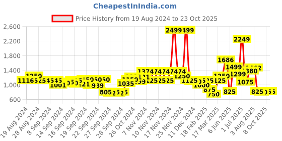 ajio.com only Women Cuffed Joggers with Elasticated Drawstring Waist only Price History Graph from 19 Aug 2024 to 23 Oct 2025