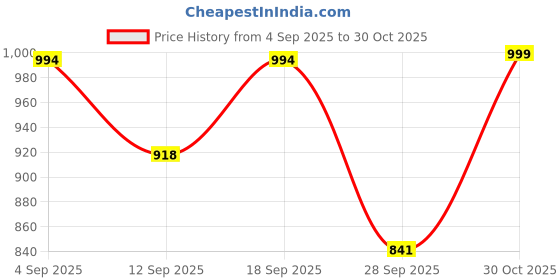 ajio.com bewakoof Women Cuffed Joggers with Elasticated Drawstring Waist bewakoof Price History Graph from 4 Sep 2025 to 30 Oct 2025