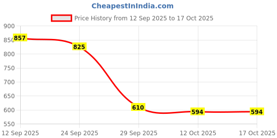 ajio.com bewakoof Women Cuffed Joggers with Elasticated Drawstring Waist bewakoof Price History Graph from 12 Sep 2025 to 16 Oct 2025