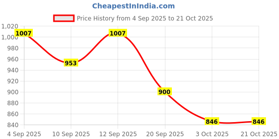 ajio.com bewakoof Women Cuffed Joggers with Elasticated Drawstring Waist bewakoof Price History Graph from 4 Sep 2025 to 20 Oct 2025