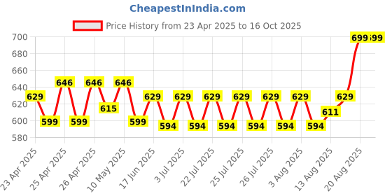 ajio.com max Women Cuffed Joggers with Insert Pockets max Price History Graph from 23 Apr 2025 to 16 Oct 2025