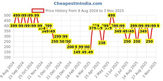 ajio.com yousta Women Cuffed Regular Fit Pants yousta Price History Graph from 9 Aug 2024 to 3 Nov 2025