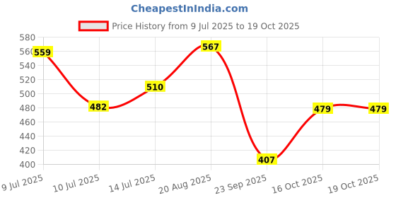 ajio.com teamspirit Women Cuffed Track Pants with Elasticated Waist teamspirit Price History Graph from 9 Jul 2025 to 19 Oct 2025