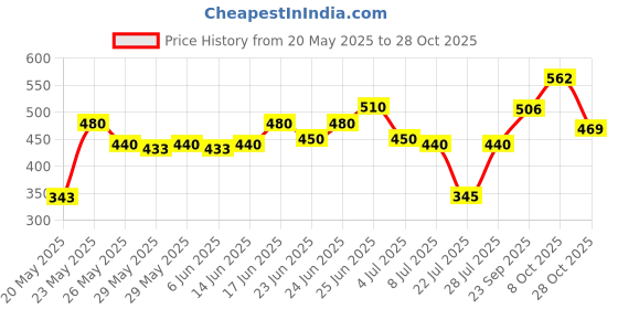 ajio.com buda jeans co Women Cuffed Track Pants with Insert Pockets buda jeans co Price History Graph from 20 May 2025 to 27 Oct 2025