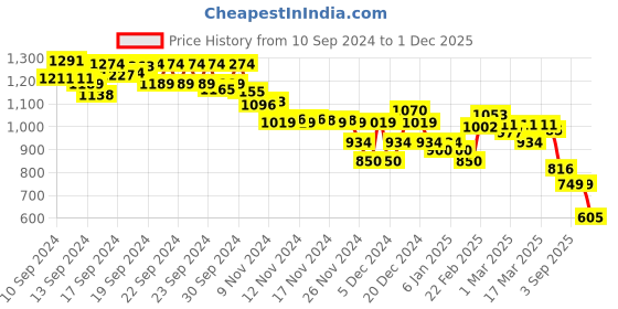 ajio.com asos design Women Curve Slinky Cowl-Neck Tank Top asos design Price History Graph from 10 Sep 2024 to 1 Dec 2025