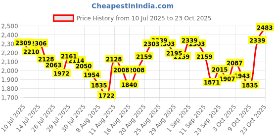 ajio.com adidas Women Cush-On Slip-On Shoes adidas Price History Graph from 10 Jul 2025 to 23 Oct 2025
