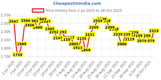 ajio.com adidas Women Cush-Walk W Shoes adidas Price History Graph from 2 Jul 2025 to 28 Oct 2025
